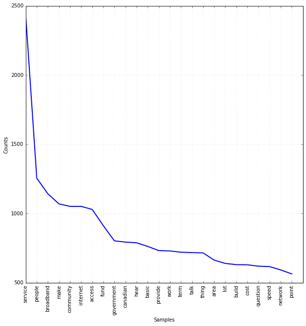 Frequency of the top 25 words